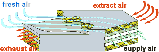 Heat recovery by a counterflow heat exchanger