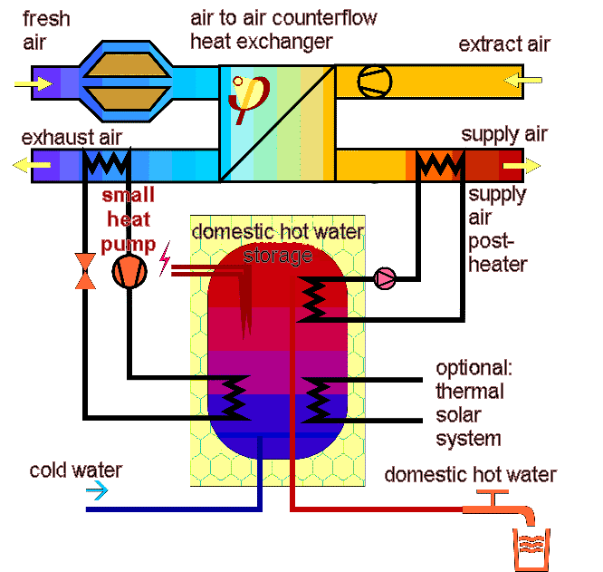 compact unit ventilation+heating+dhw for passive houses