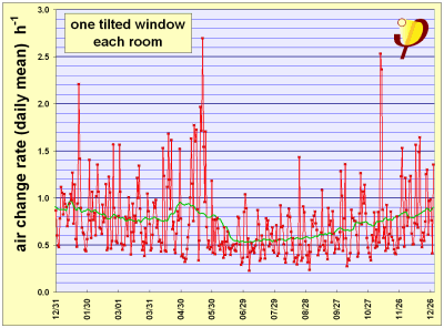 infiltration is fluctuating