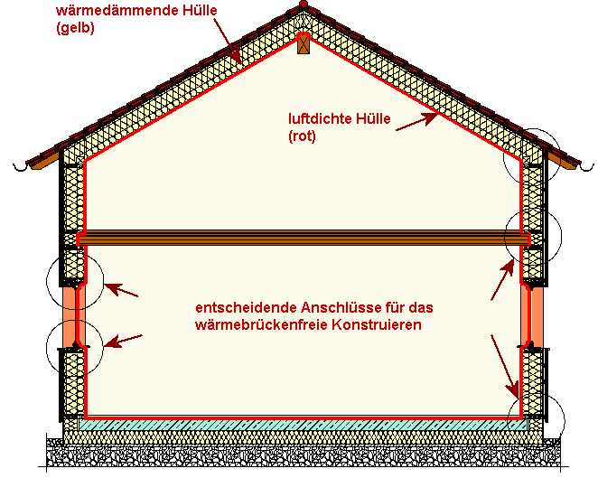Eine w&auml;rmed&auml;mmende H&uuml;lle umschlie&szlig;t das ganze Haus.