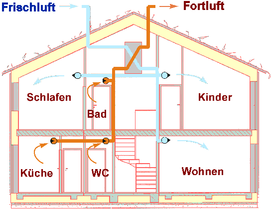Wohnungsl&uuml;ftung mit Zuluft in die Wohnr&auml;me  und Abluft aus den Feuchtr&auml;umen