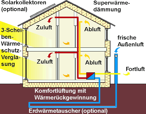 Schema Passivhaus: W&auml;rmed&auml;mmung, Warmfenster und W&auml;rmer&uuml;ckgewinnung