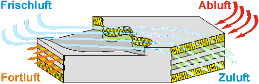 W&auml;rmer&uuml;ckgewinnung mit Gegenstromw&auml;rme&uuml;bertrager