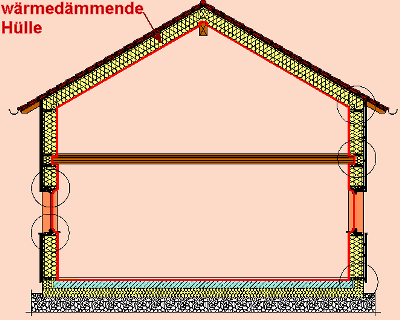 eine w&auml;rmed&auml;mmende H&uuml;lle