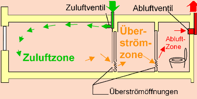 Zuluftzone (Aufenthaltsbereich), &Uuml;berstr&ouml;mzone (Flur) und Abluftzone (Feuchtr&auml;ume)