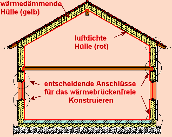 Eine w&auml;rmed&auml;mmende H&uuml;lle umschlie&szlig;t das ganze Haus.