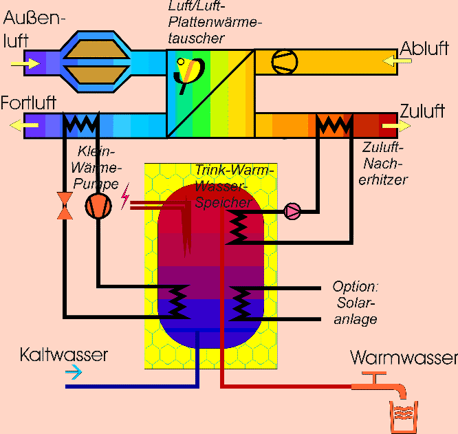 Passivhaus-Kompaktge