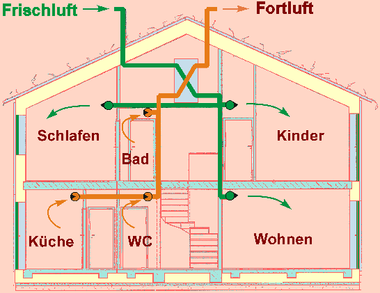Wohnungsl&uuml;ftung mit Zuluft in die Wohnr&auml;me  und Abluft aus den Feuchtr&auml;umen