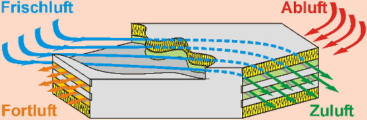 W&auml;rmer&uuml;ckgewinnung mit Gegenstromw&auml;rme&uuml;bertrager