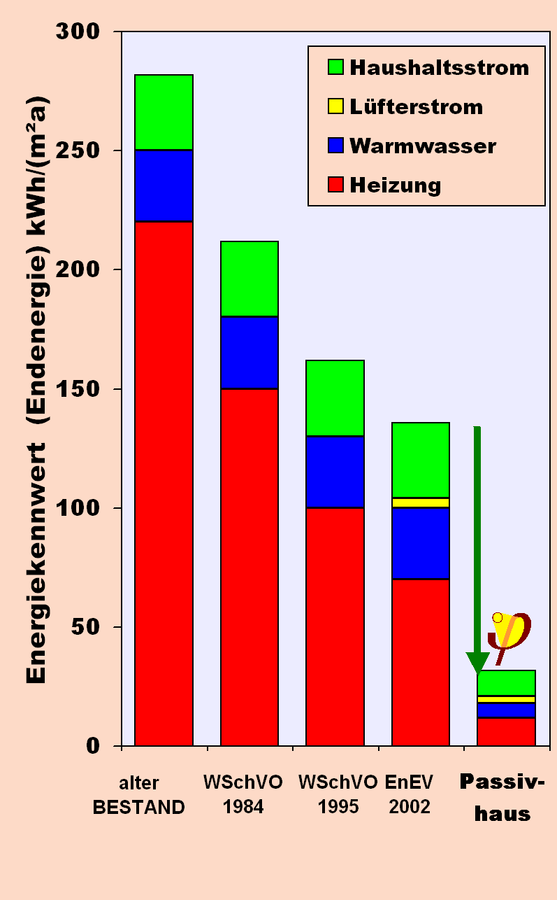 Energieeinsparung Passivhaus