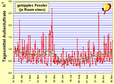freie L&uuml;ftung schwankt
