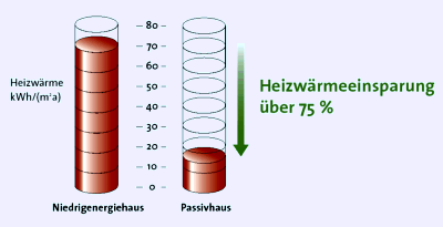 Heizw&auml;rme-Einsparung &uuml;ber 75%