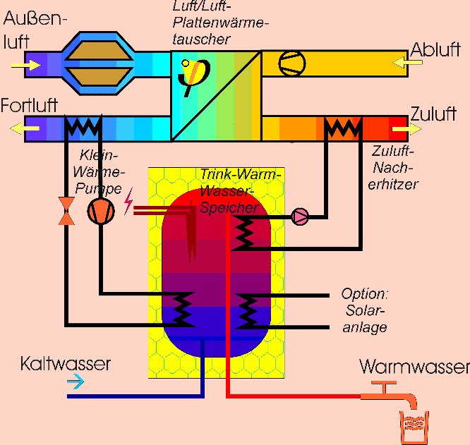 Passivhaus-Kompaktger&auml;t