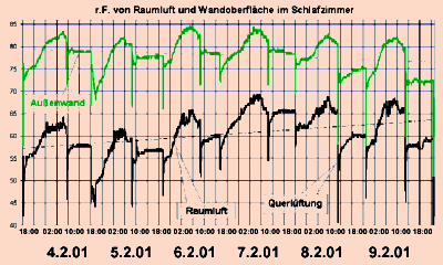 2mal Sto&szlig;l&uuml;ften am Tag reicht nicht