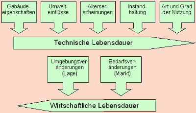 technische versus &ouml;konomische Nutzungsdauer