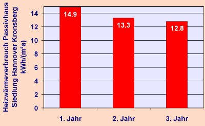 Heizw&auml;rmeverbrauch ist extrem niedrig
