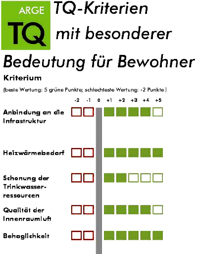 Total Quality Beispielbewertung