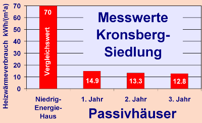 Passivh&auml;user f&uuml;nfmal effizienter als EnEV