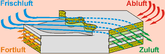 W&auml;rmer&uuml;ckgewinnung