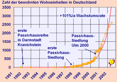 100% Wachstum beim Bau von Passivh&auml;usern