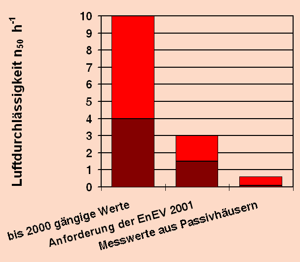 Vergleichswerte zur Luftdichtheit