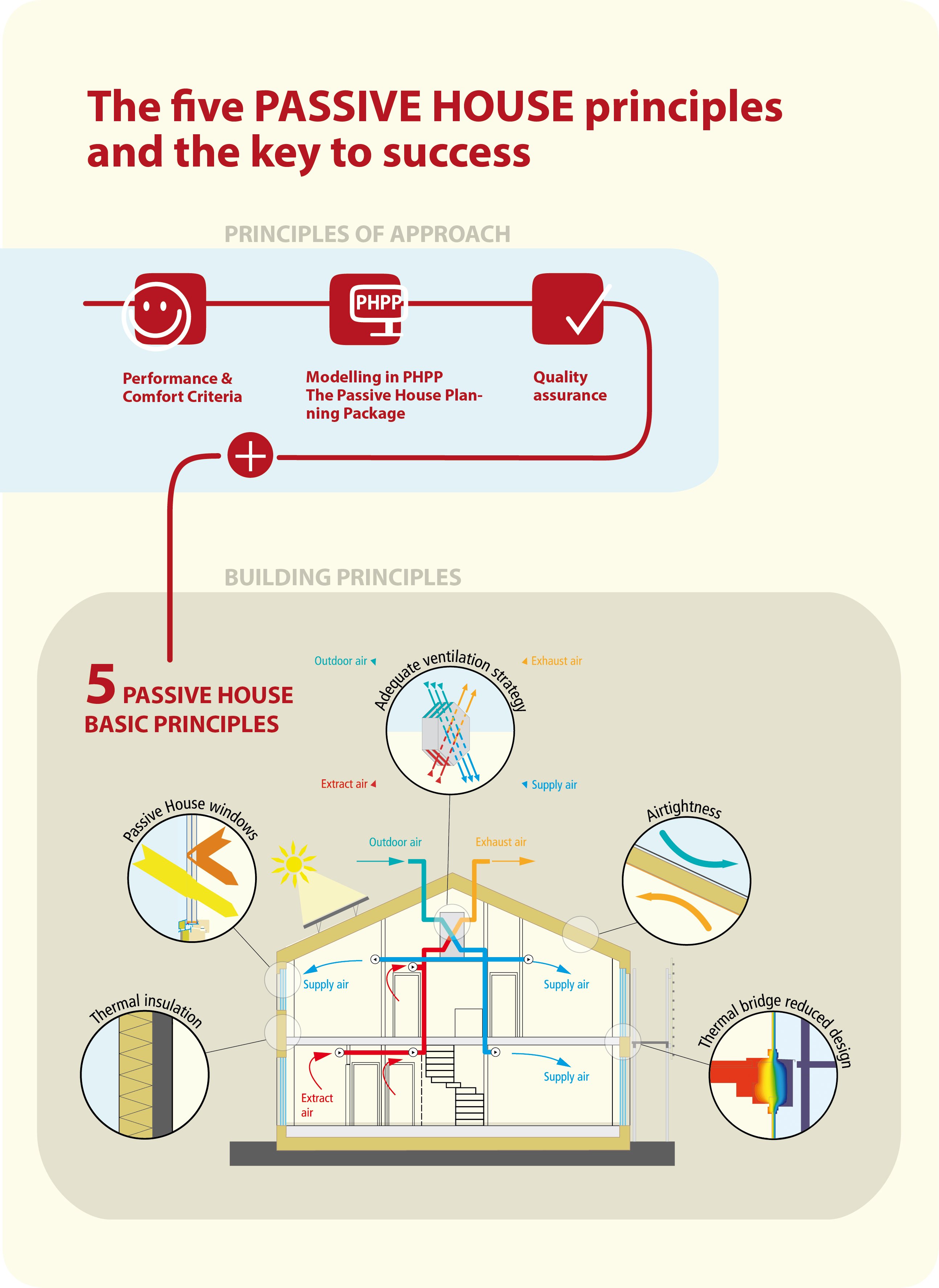 5ph_grundprinzipien_en_grafik_2025_plus3